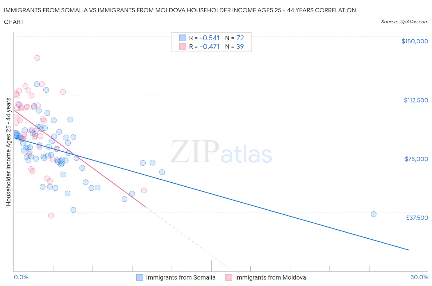 Immigrants from Somalia vs Immigrants from Moldova Householder Income Ages 25 - 44 years