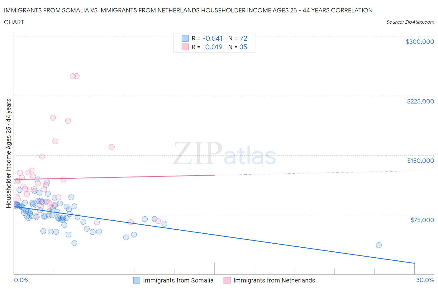 Immigrants from Somalia vs Immigrants from Netherlands Householder Income Ages 25 - 44 years