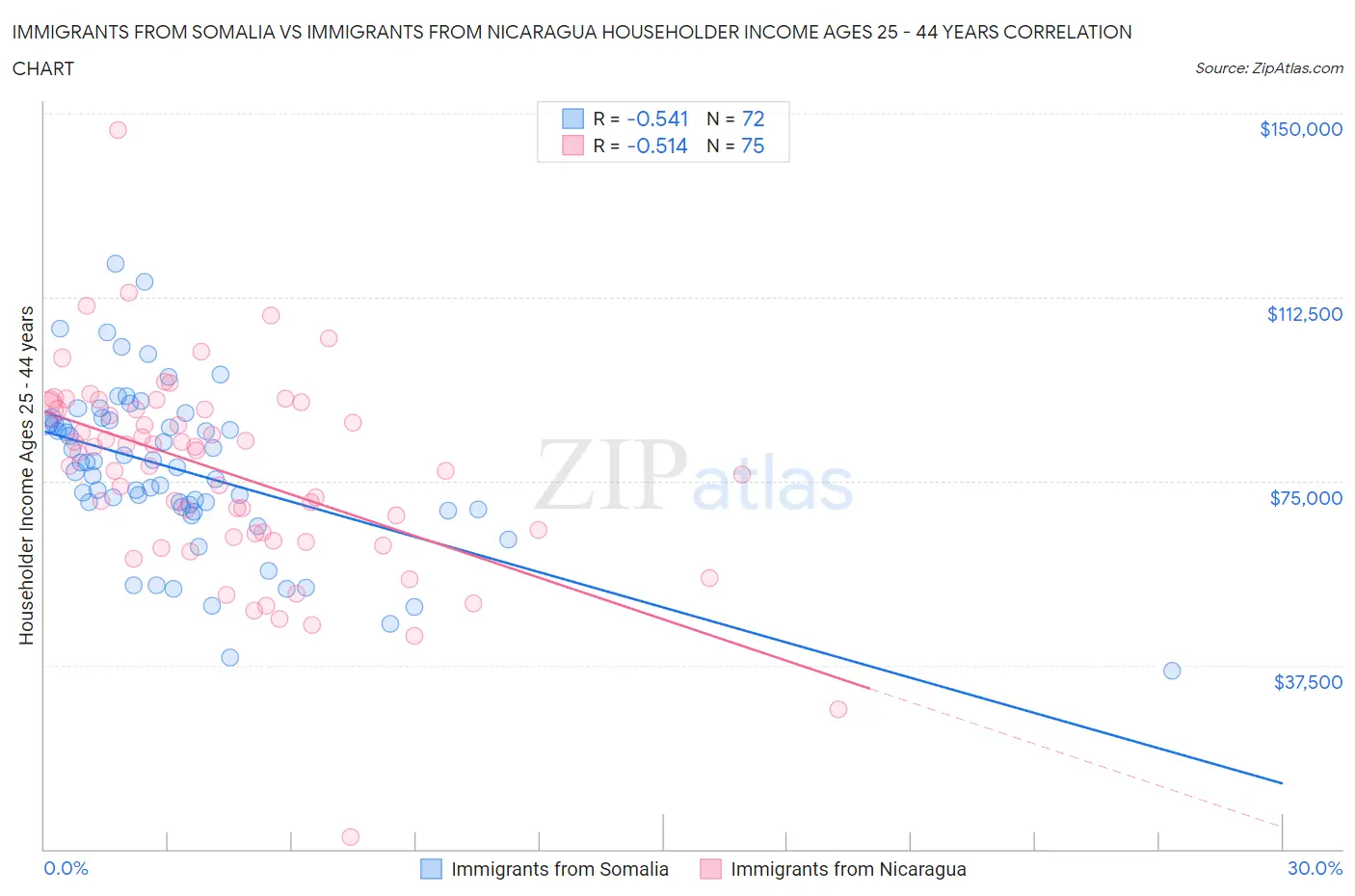 Immigrants from Somalia vs Immigrants from Nicaragua Householder Income Ages 25 - 44 years