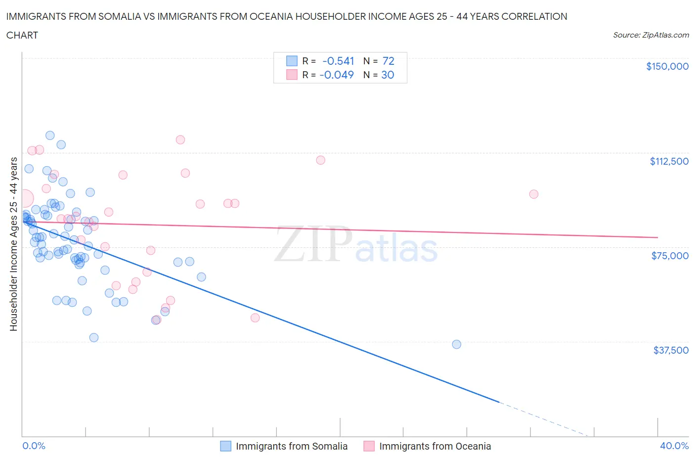 Immigrants from Somalia vs Immigrants from Oceania Householder Income Ages 25 - 44 years