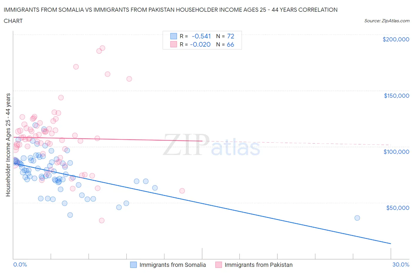 Immigrants from Somalia vs Immigrants from Pakistan Householder Income Ages 25 - 44 years