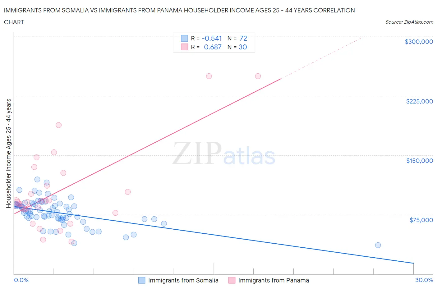 Immigrants from Somalia vs Immigrants from Panama Householder Income Ages 25 - 44 years