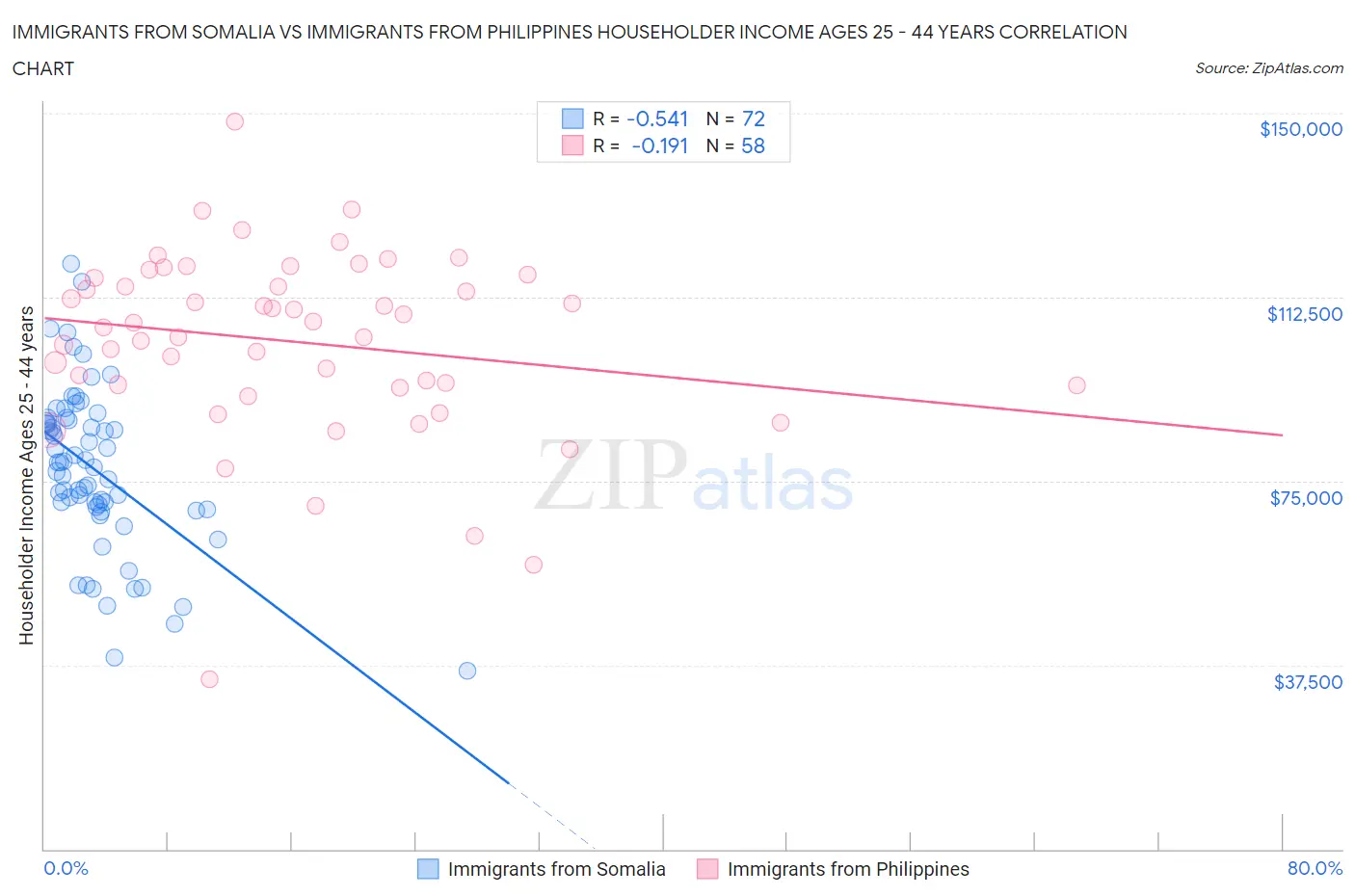 Immigrants from Somalia vs Immigrants from Philippines Householder Income Ages 25 - 44 years