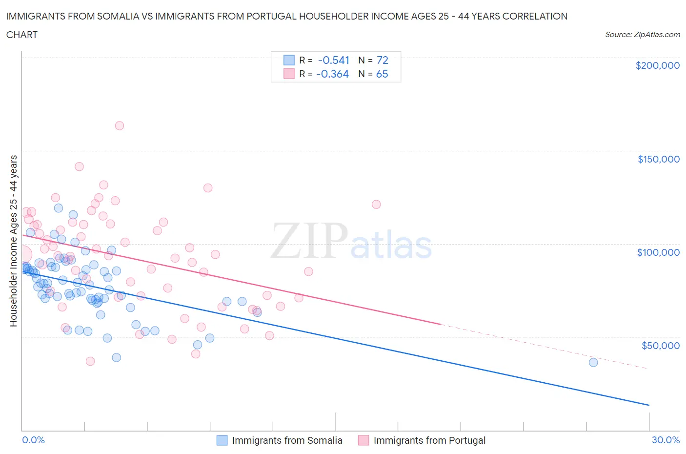 Immigrants from Somalia vs Immigrants from Portugal Householder Income Ages 25 - 44 years
