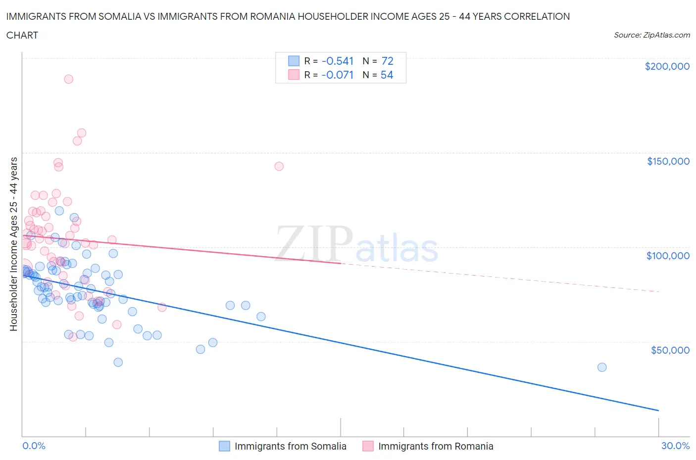 Immigrants from Somalia vs Immigrants from Romania Householder Income Ages 25 - 44 years