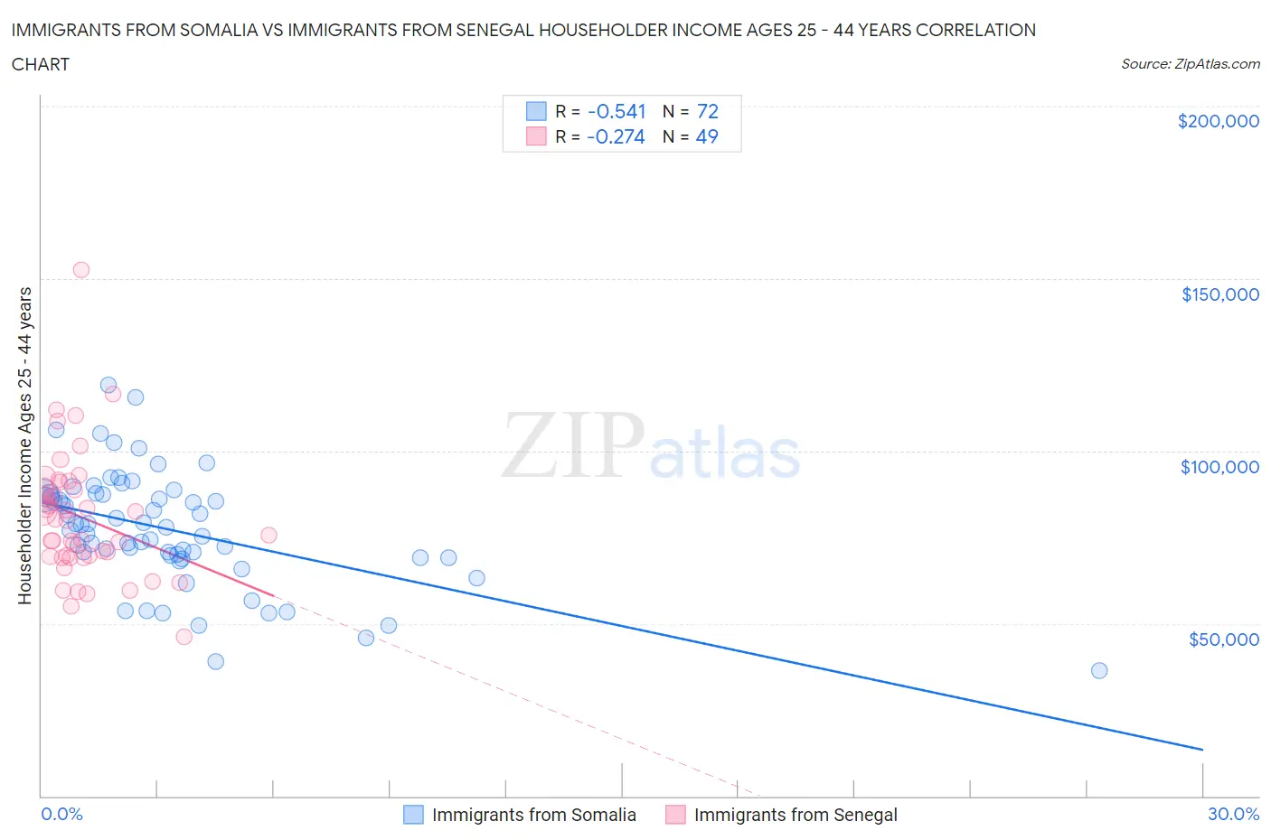 Immigrants from Somalia vs Immigrants from Senegal Householder Income Ages 25 - 44 years