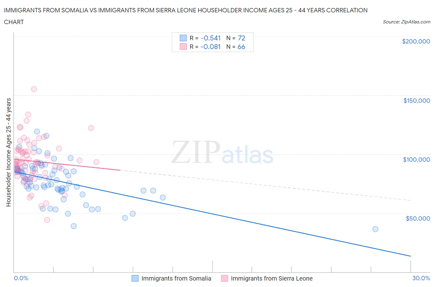 Immigrants from Somalia vs Immigrants from Sierra Leone Householder Income Ages 25 - 44 years