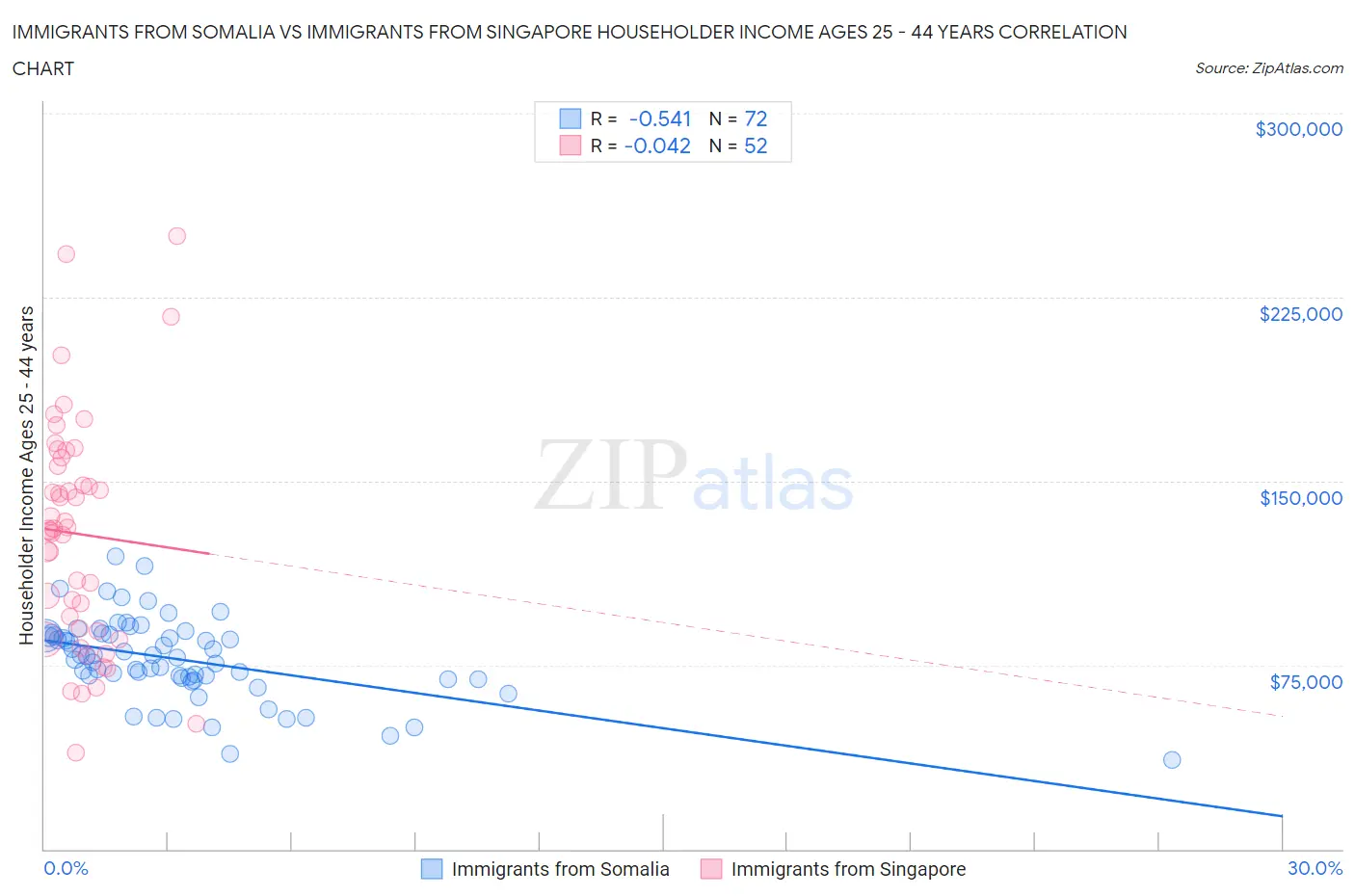 Immigrants from Somalia vs Immigrants from Singapore Householder Income Ages 25 - 44 years