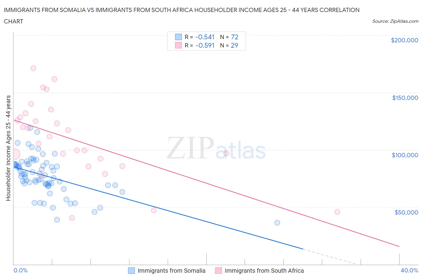 Immigrants from Somalia vs Immigrants from South Africa Householder Income Ages 25 - 44 years