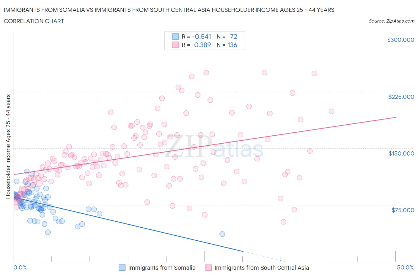 Immigrants from Somalia vs Immigrants from South Central Asia Householder Income Ages 25 - 44 years