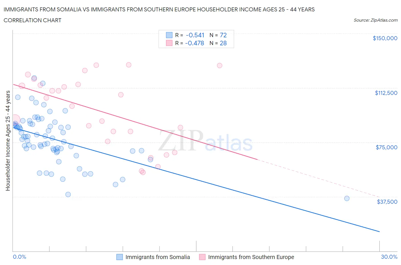 Immigrants from Somalia vs Immigrants from Southern Europe Householder Income Ages 25 - 44 years