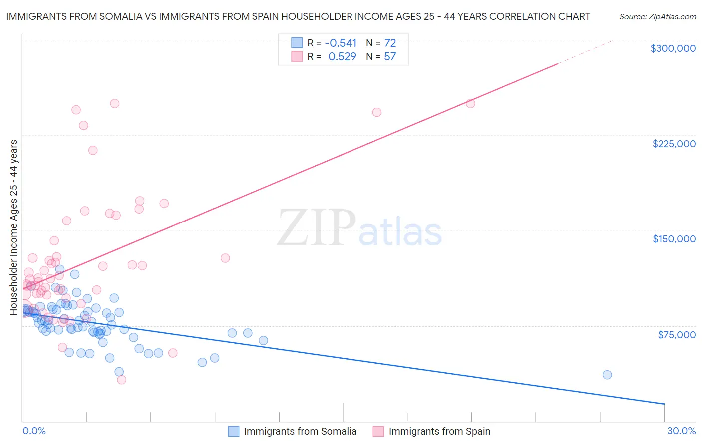 Immigrants from Somalia vs Immigrants from Spain Householder Income Ages 25 - 44 years