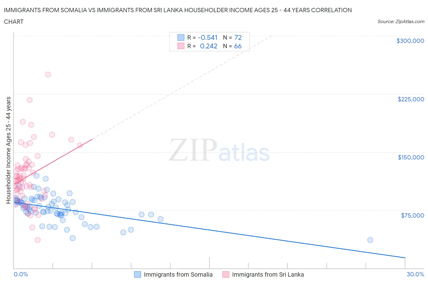 Immigrants from Somalia vs Immigrants from Sri Lanka Householder Income Ages 25 - 44 years