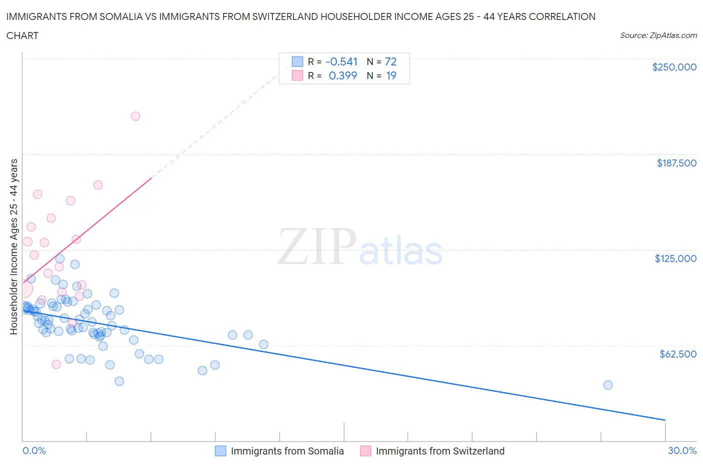 Immigrants from Somalia vs Immigrants from Switzerland Householder Income Ages 25 - 44 years