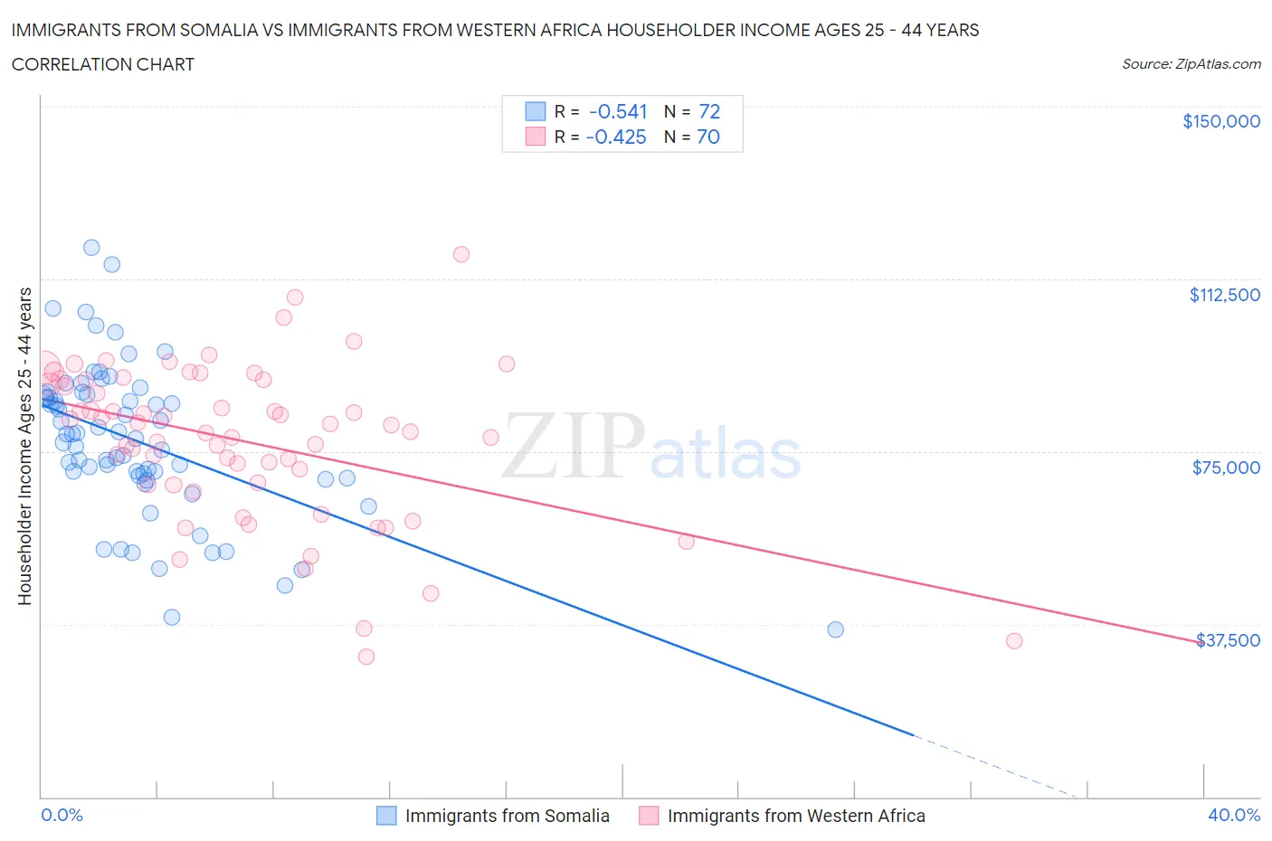 Immigrants from Somalia vs Immigrants from Western Africa Householder Income Ages 25 - 44 years