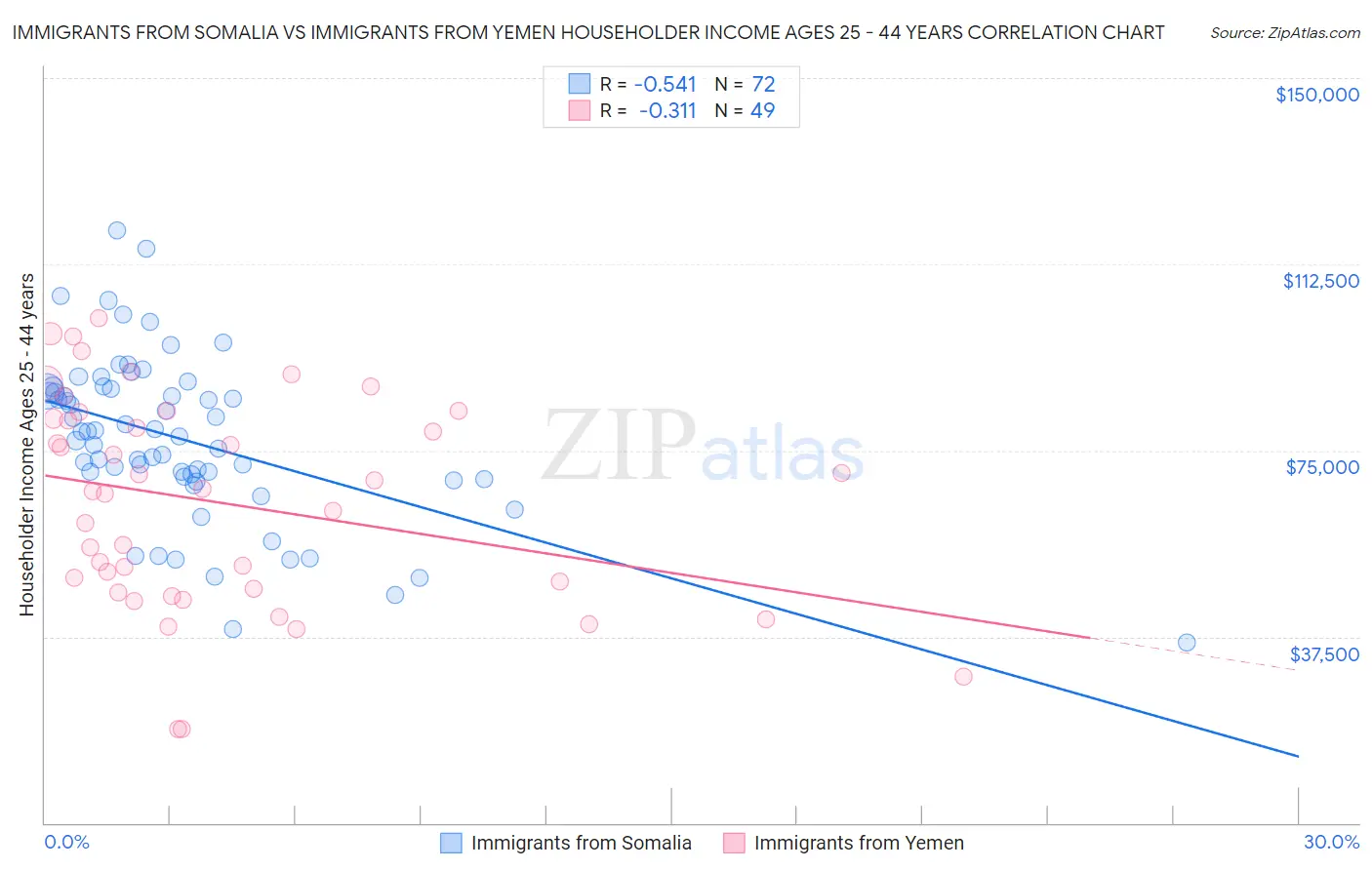 Immigrants from Somalia vs Immigrants from Yemen Householder Income Ages 25 - 44 years