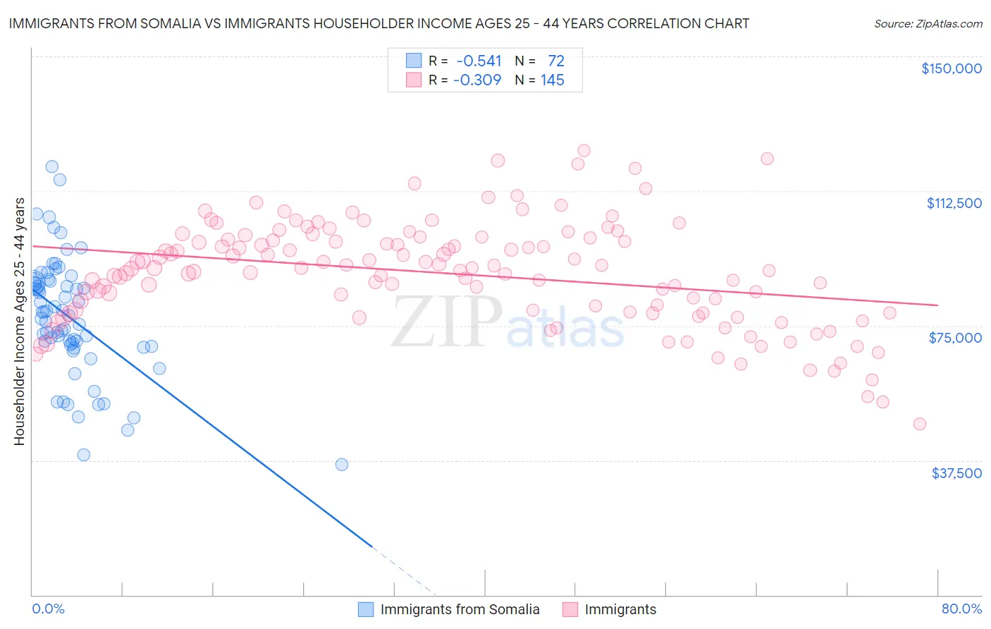 Immigrants from Somalia vs Immigrants Householder Income Ages 25 - 44 years