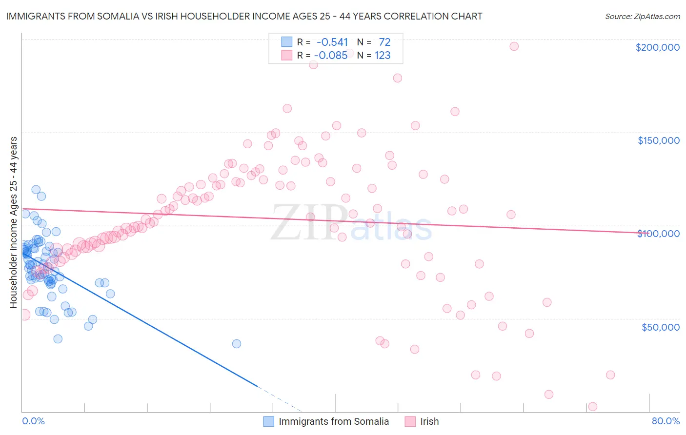 Immigrants from Somalia vs Irish Householder Income Ages 25 - 44 years