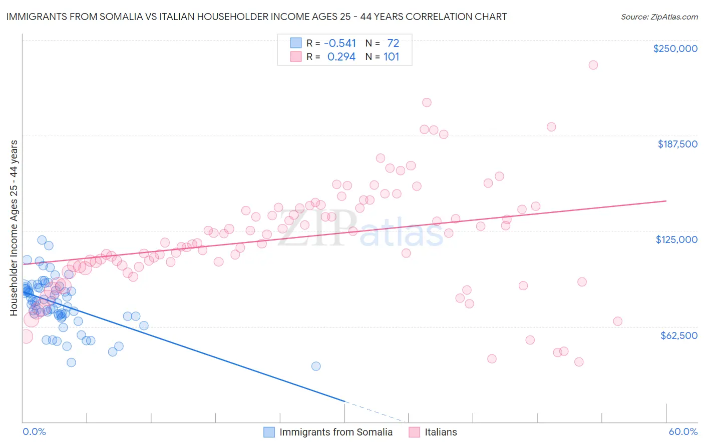 Immigrants from Somalia vs Italian Householder Income Ages 25 - 44 years