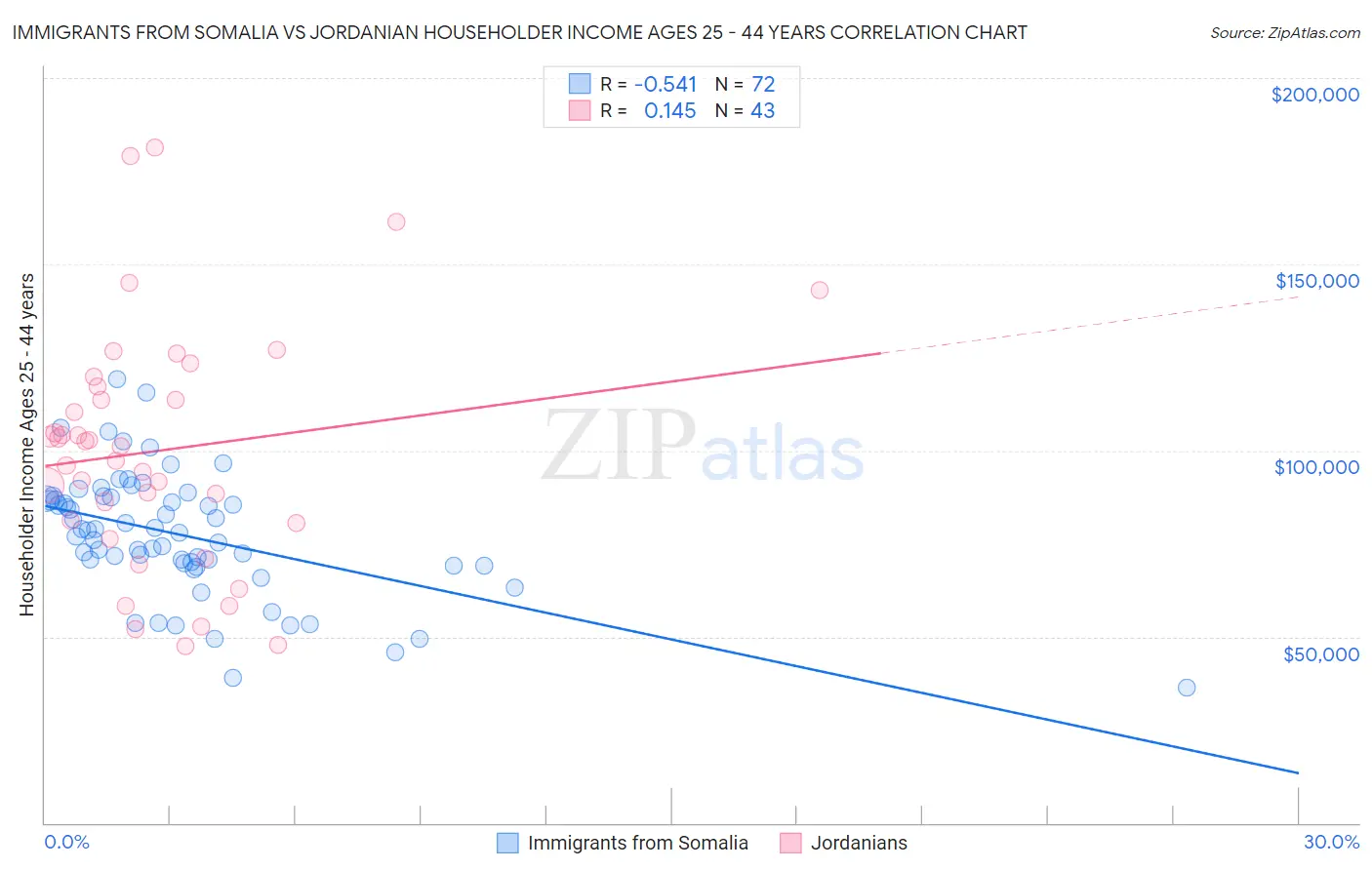 Immigrants from Somalia vs Jordanian Householder Income Ages 25 - 44 years