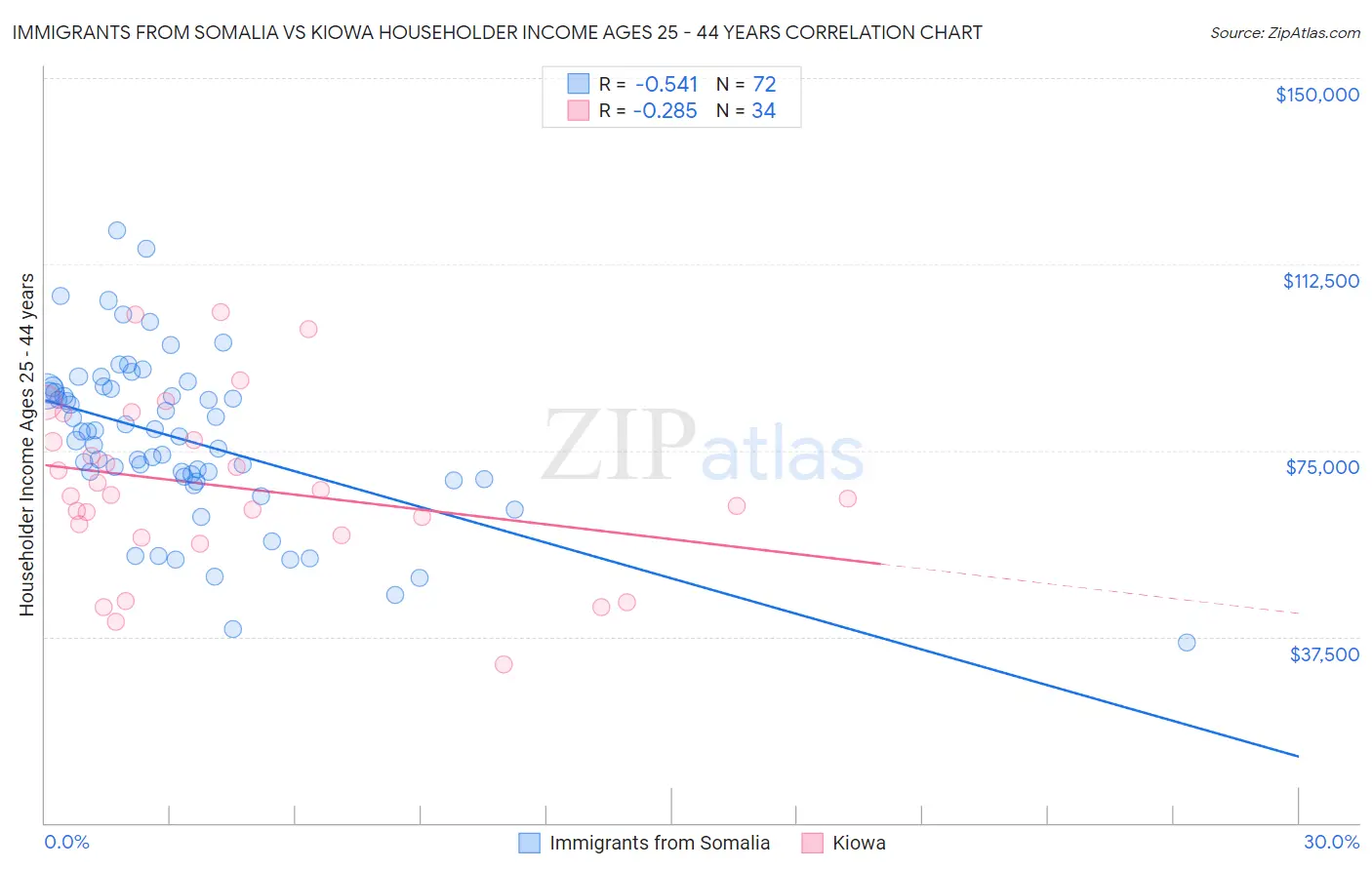 Immigrants from Somalia vs Kiowa Householder Income Ages 25 - 44 years