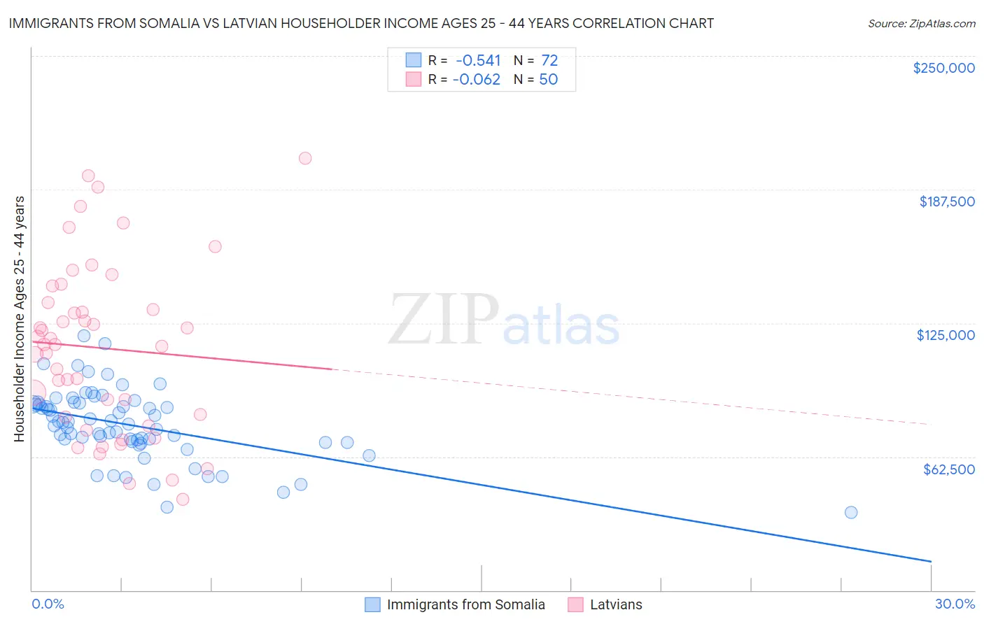 Immigrants from Somalia vs Latvian Householder Income Ages 25 - 44 years
