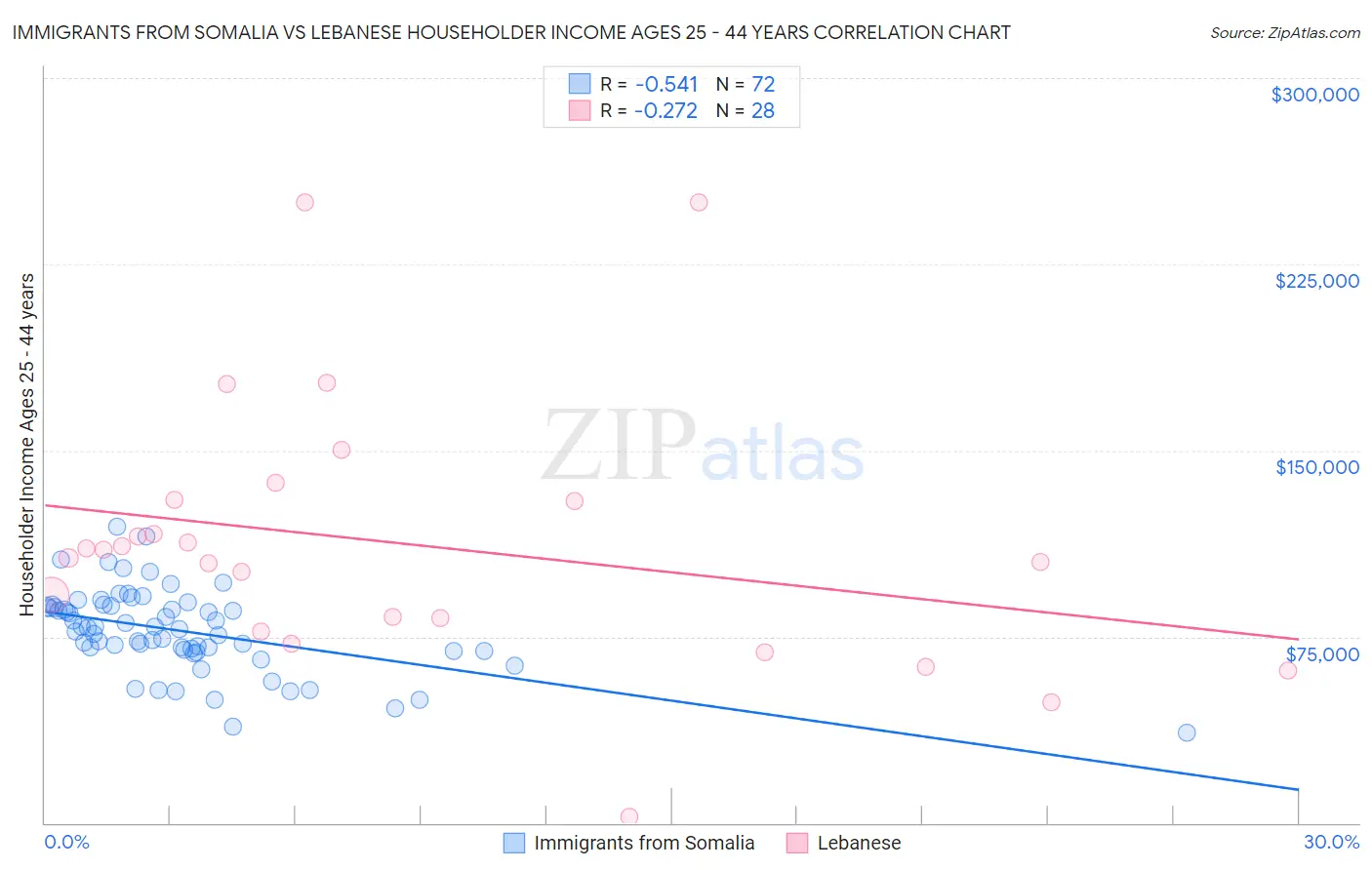Immigrants from Somalia vs Lebanese Householder Income Ages 25 - 44 years