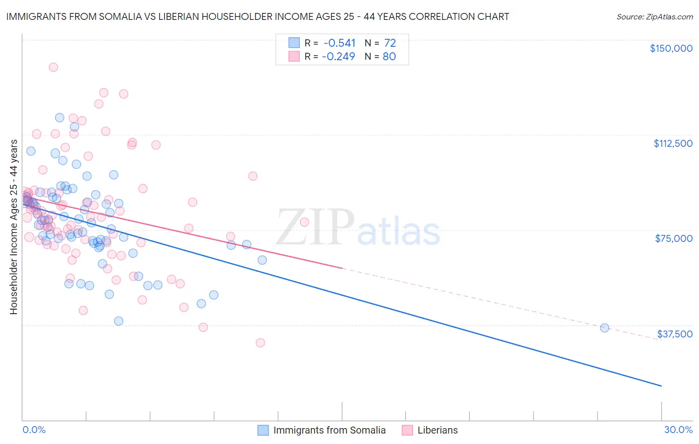 Immigrants from Somalia vs Liberian Householder Income Ages 25 - 44 years