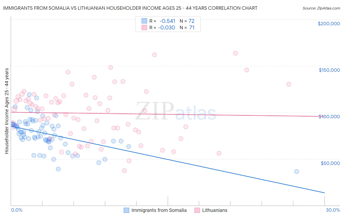 Immigrants from Somalia vs Lithuanian Householder Income Ages 25 - 44 years