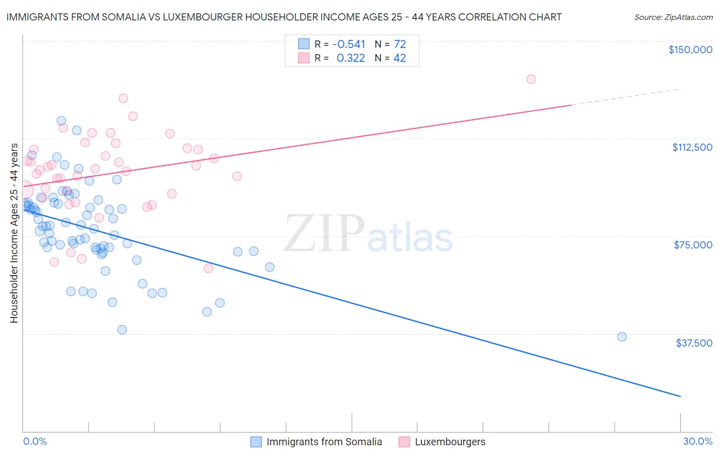 Immigrants from Somalia vs Luxembourger Householder Income Ages 25 - 44 years