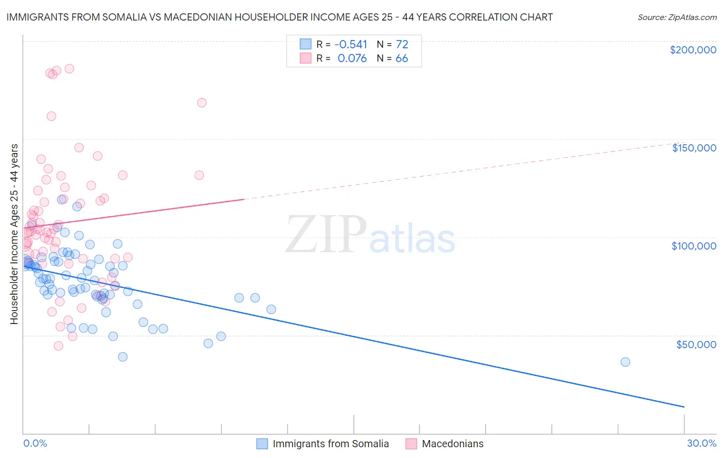 Immigrants from Somalia vs Macedonian Householder Income Ages 25 - 44 years