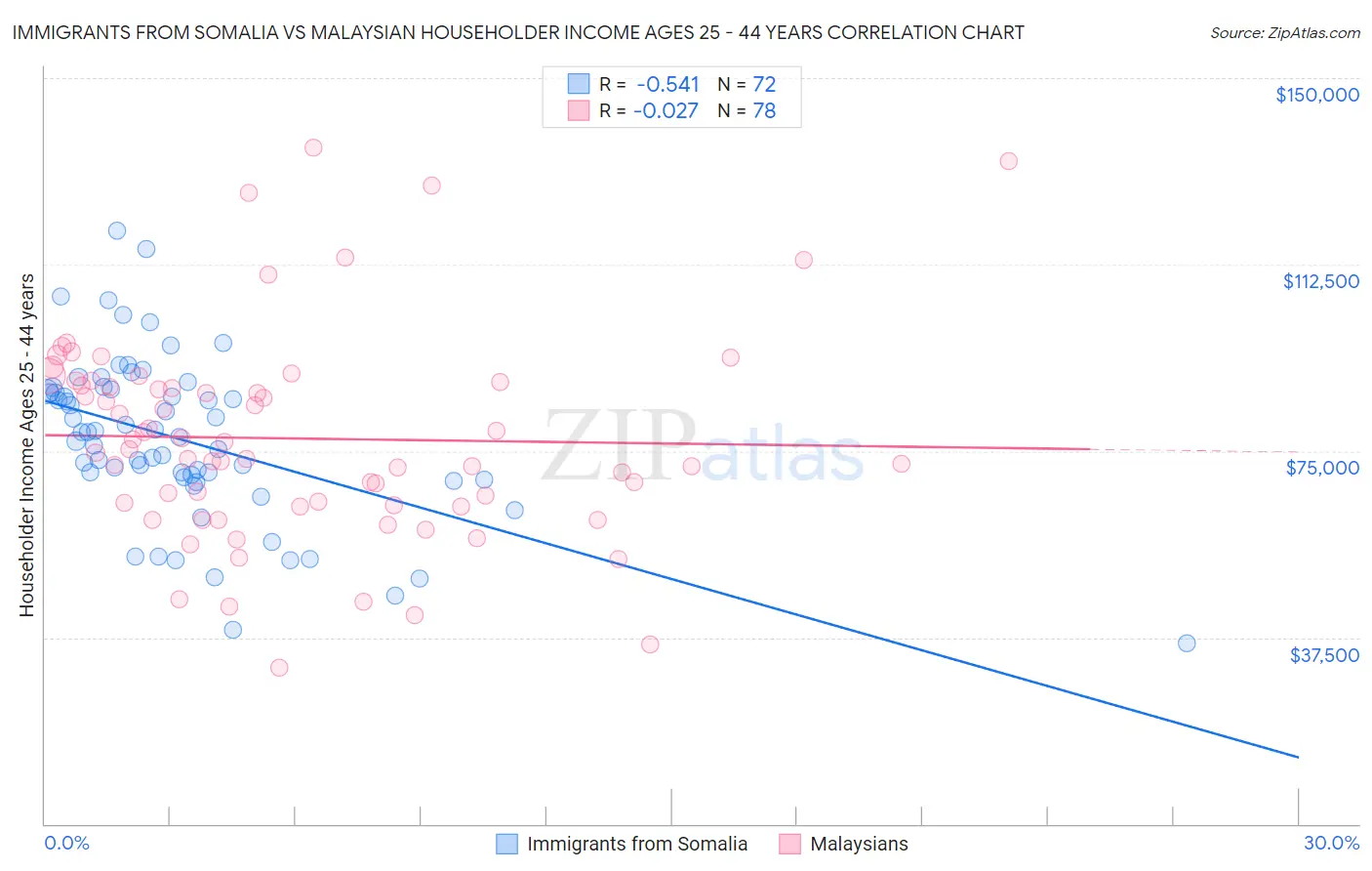 Immigrants from Somalia vs Malaysian Householder Income Ages 25 - 44 years
