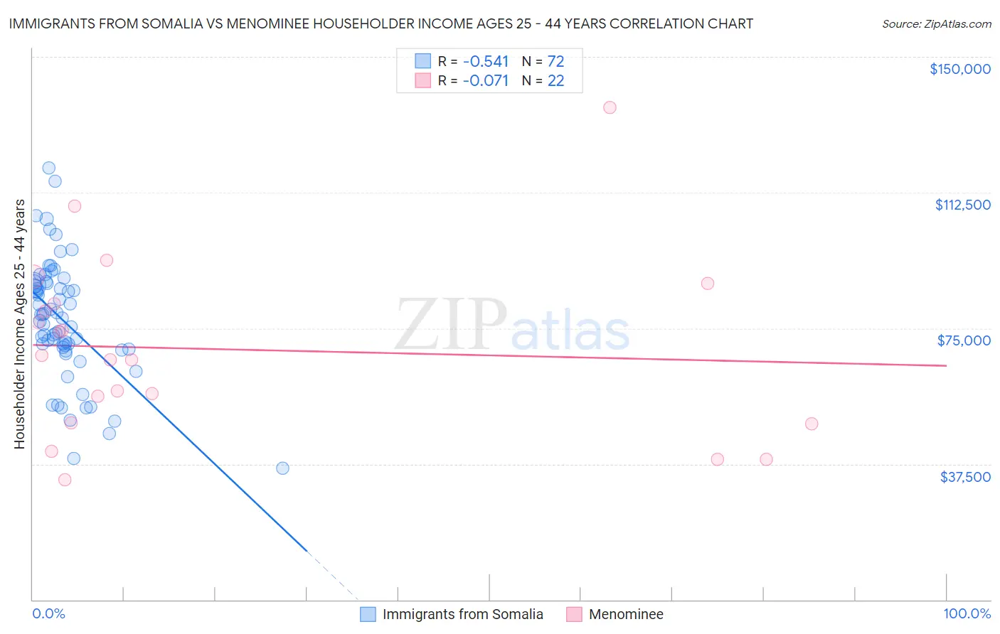 Immigrants from Somalia vs Menominee Householder Income Ages 25 - 44 years