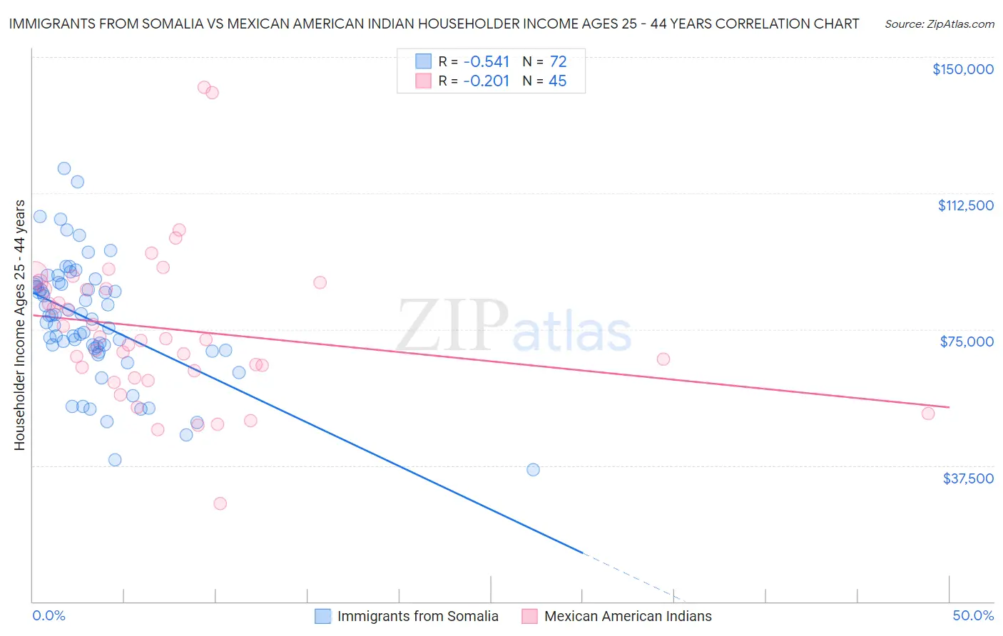 Immigrants from Somalia vs Mexican American Indian Householder Income Ages 25 - 44 years