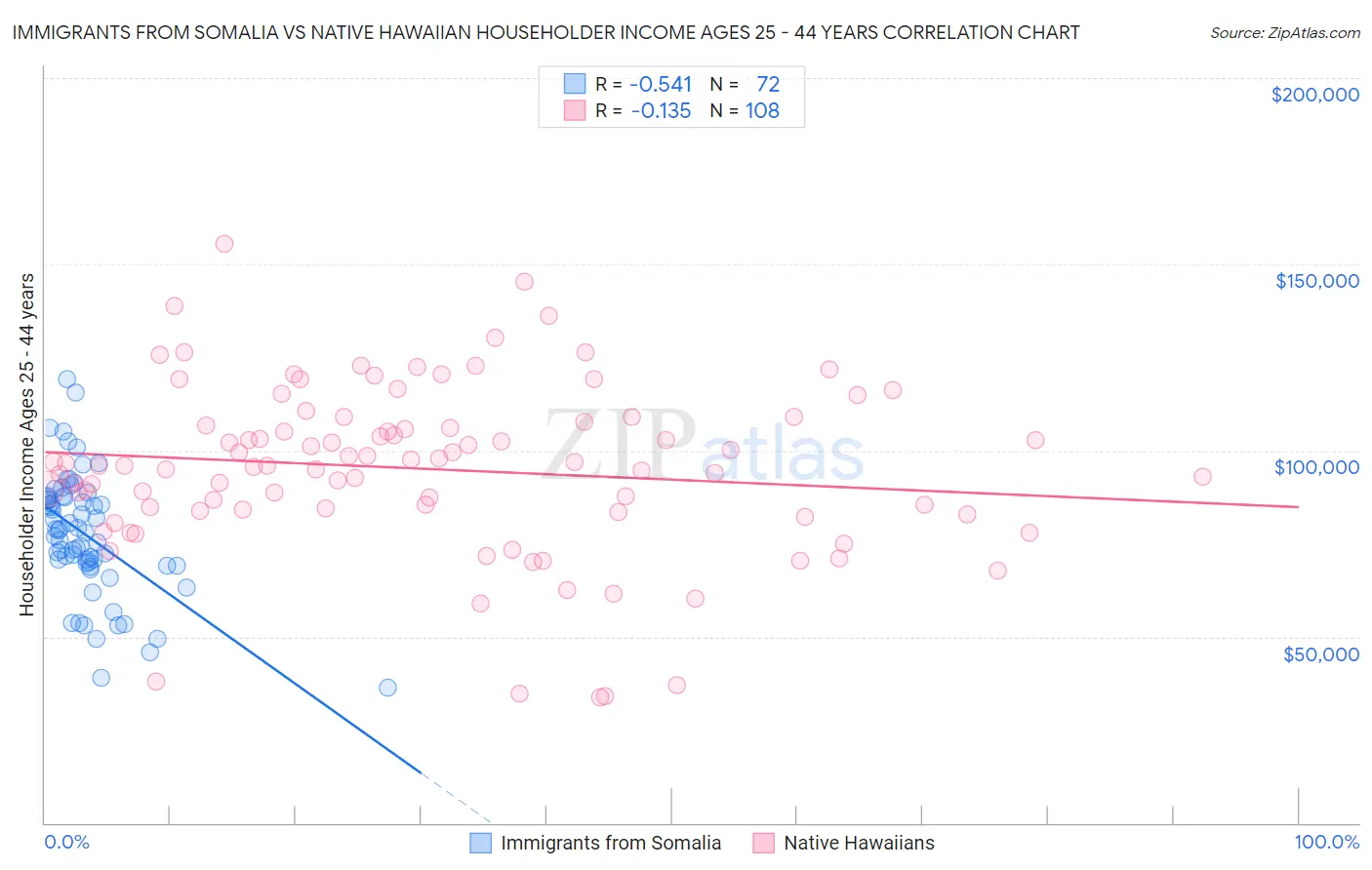 Immigrants from Somalia vs Native Hawaiian Householder Income Ages 25 - 44 years