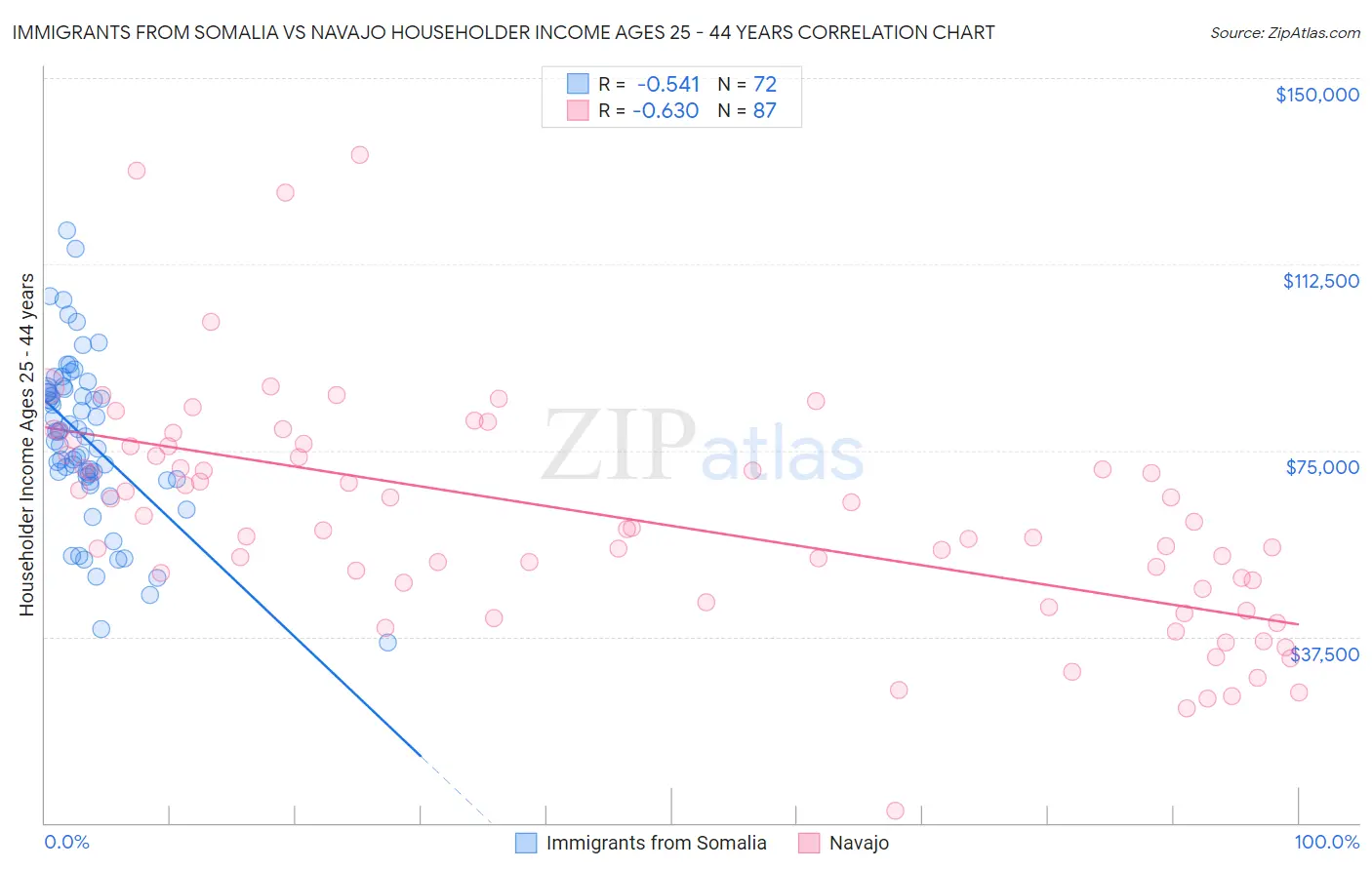 Immigrants from Somalia vs Navajo Householder Income Ages 25 - 44 years