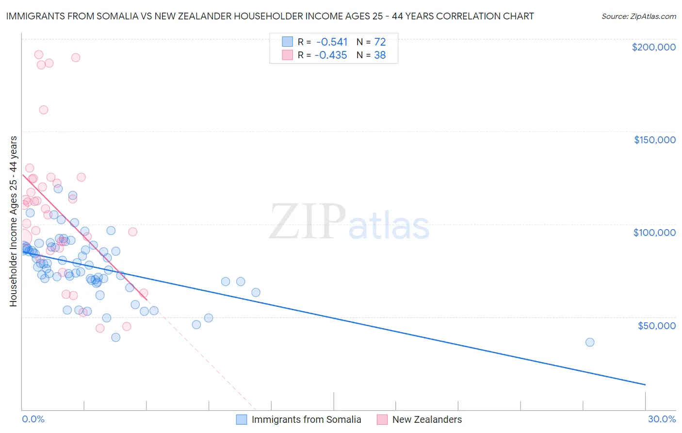 Immigrants from Somalia vs New Zealander Householder Income Ages 25 - 44 years