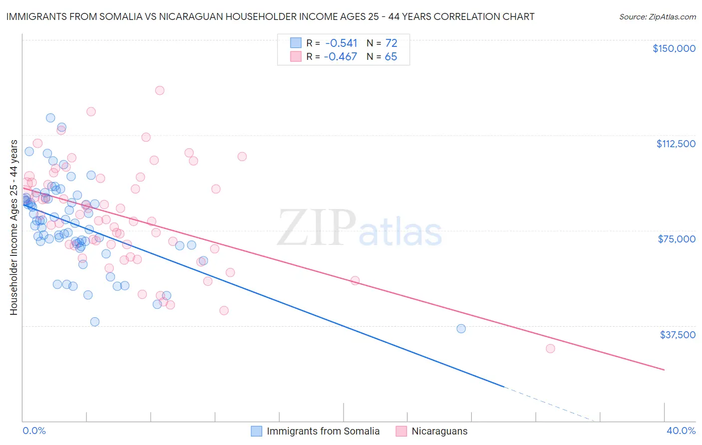 Immigrants from Somalia vs Nicaraguan Householder Income Ages 25 - 44 years