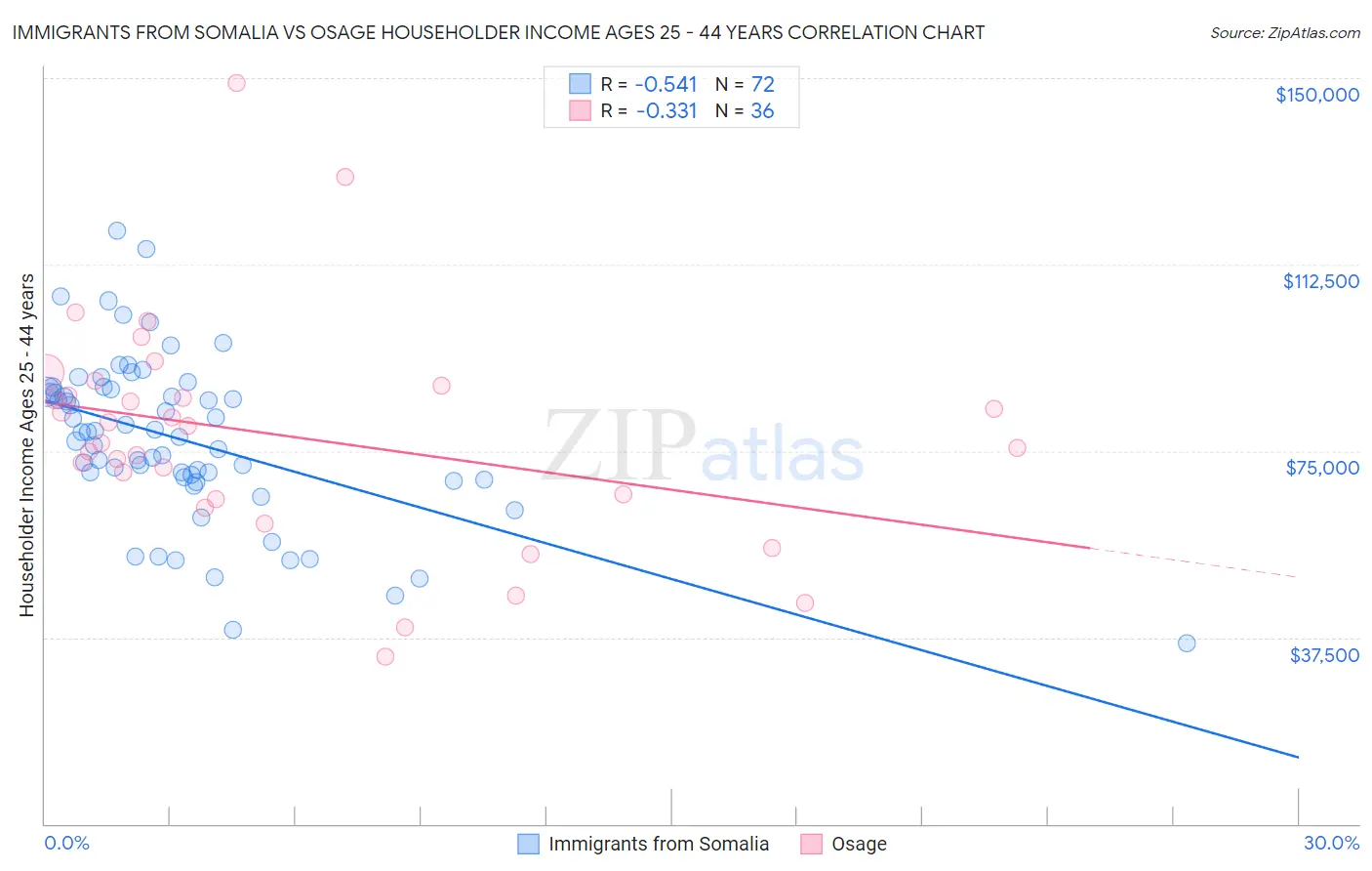 Immigrants from Somalia vs Osage Householder Income Ages 25 - 44 years