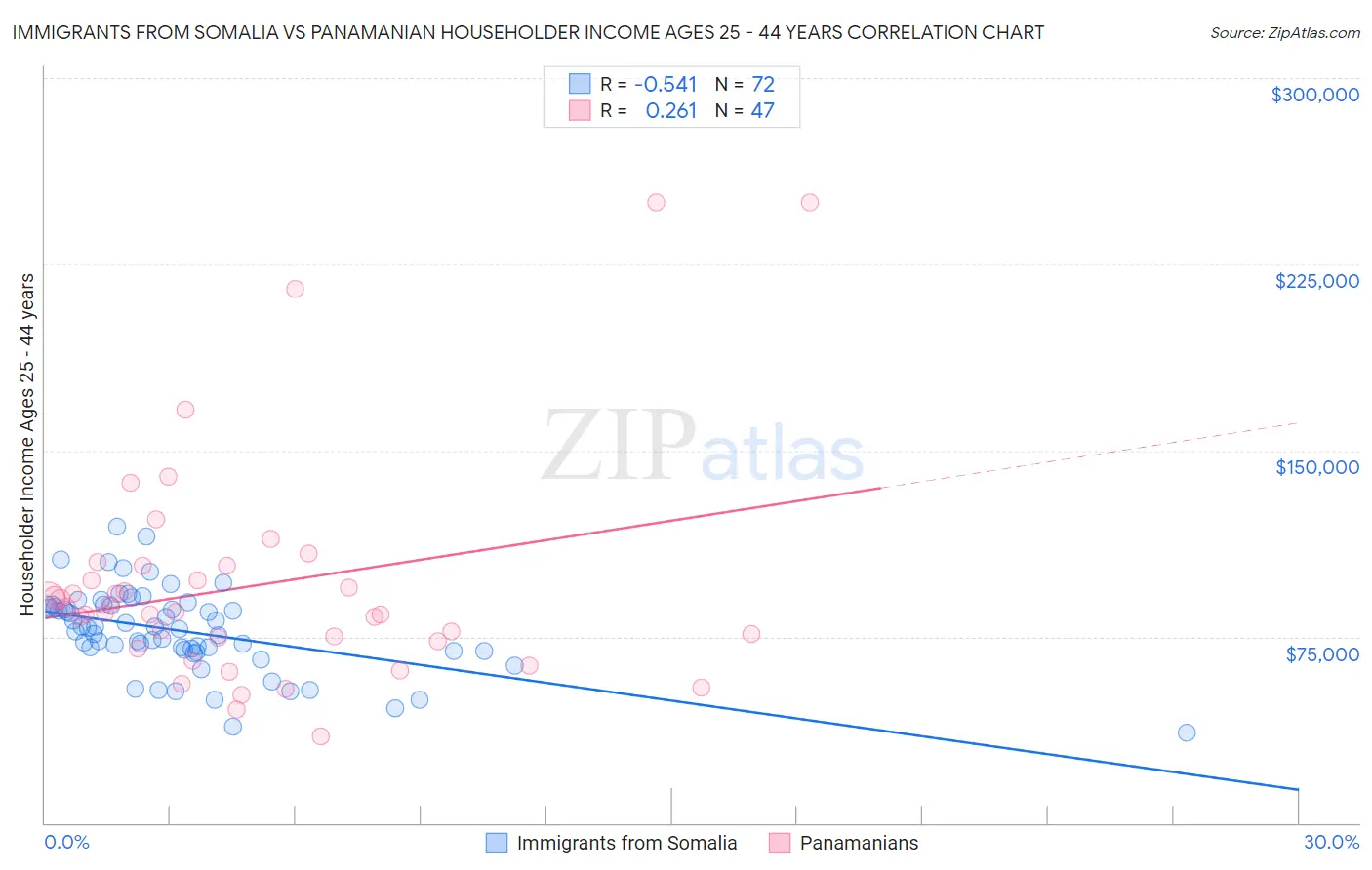 Immigrants from Somalia vs Panamanian Householder Income Ages 25 - 44 years