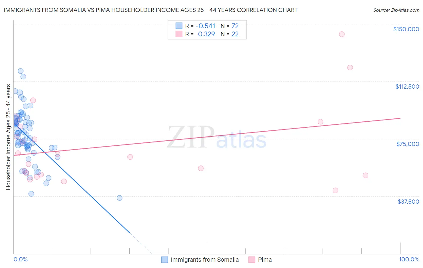 Immigrants from Somalia vs Pima Householder Income Ages 25 - 44 years