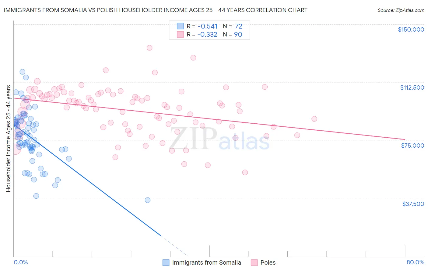 Immigrants from Somalia vs Polish Householder Income Ages 25 - 44 years