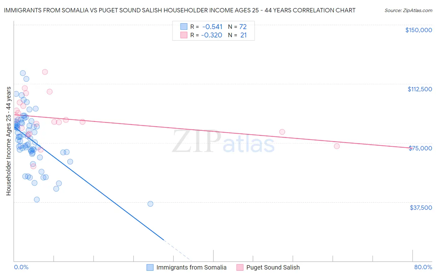 Immigrants from Somalia vs Puget Sound Salish Householder Income Ages 25 - 44 years