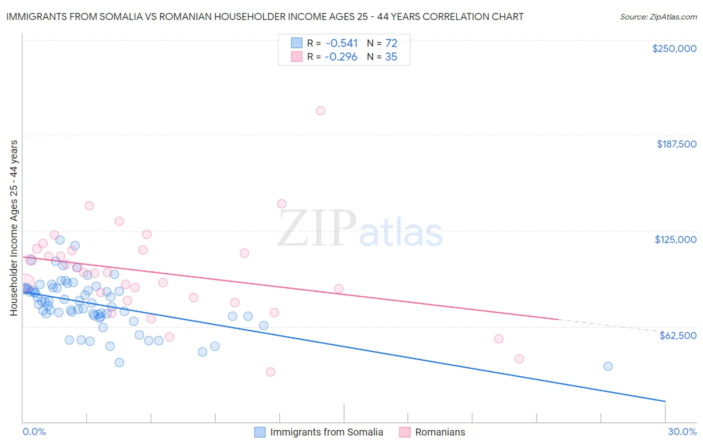Immigrants from Somalia vs Romanian Householder Income Ages 25 - 44 years