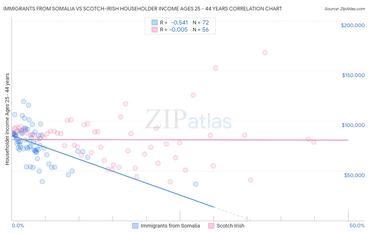 Immigrants from Somalia vs Scotch-Irish Householder Income Ages 25 - 44 years