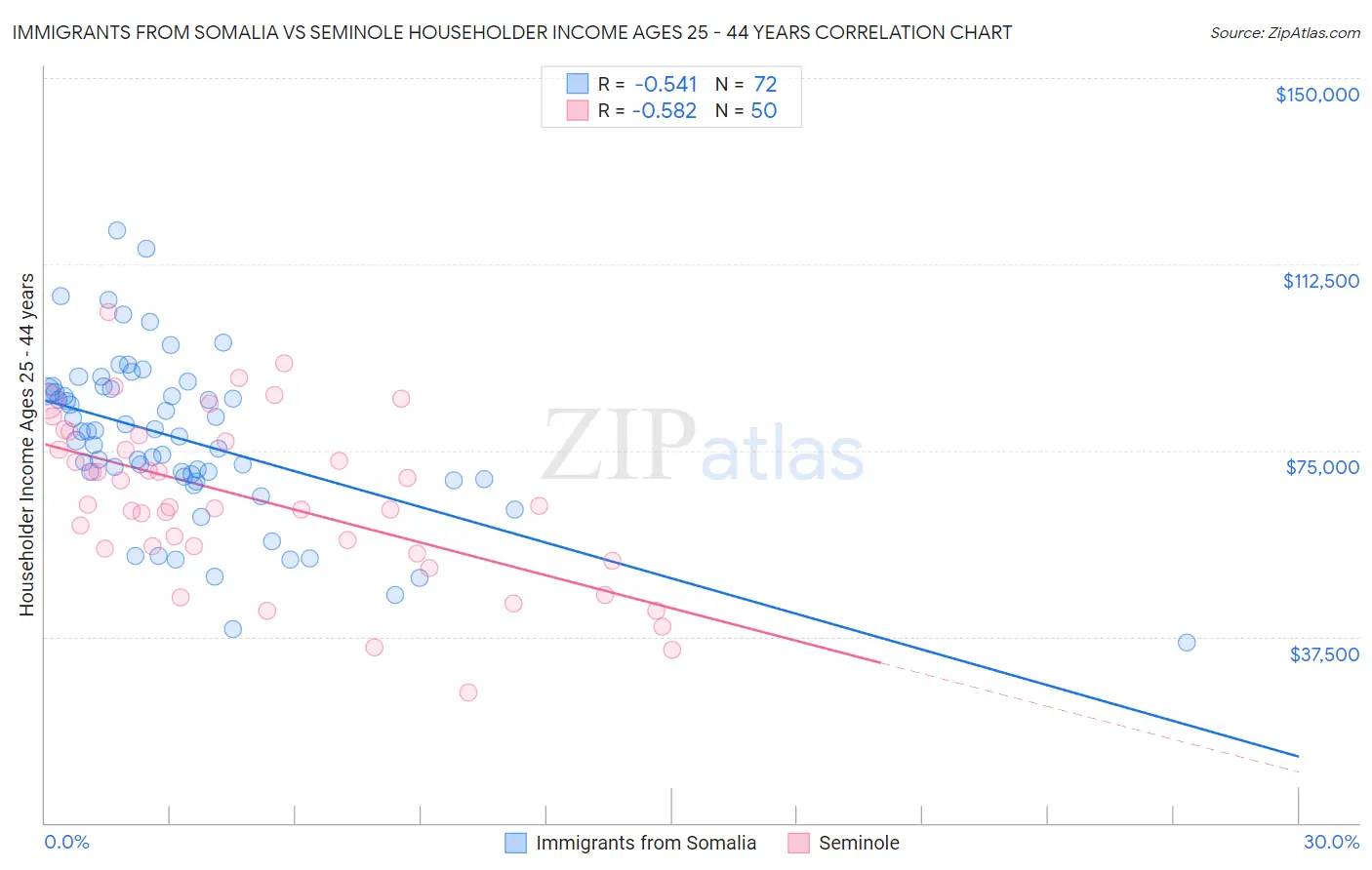 Immigrants from Somalia vs Seminole Householder Income Ages 25 - 44 years
