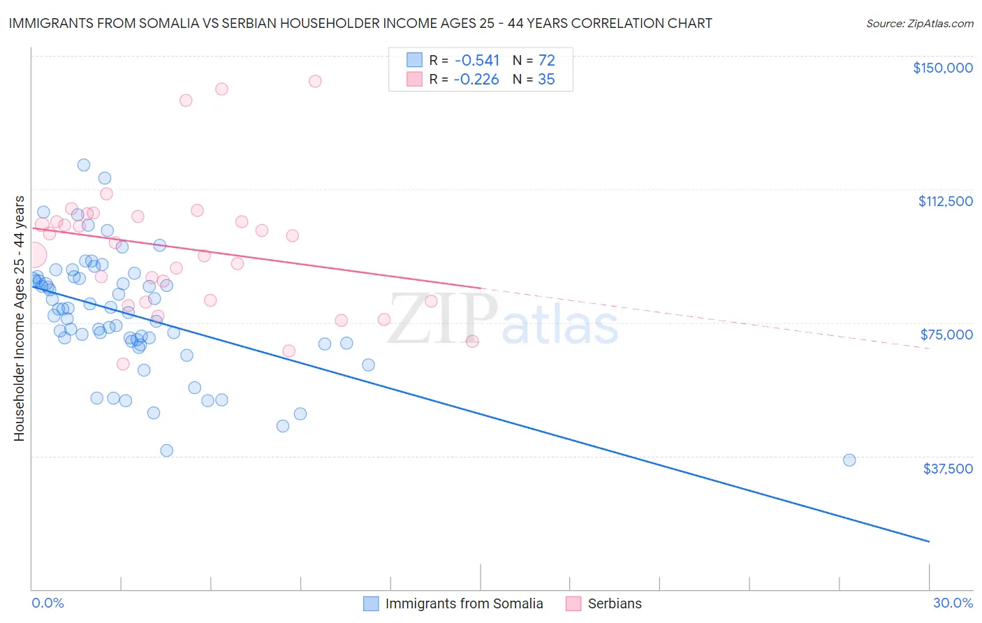 Immigrants from Somalia vs Serbian Householder Income Ages 25 - 44 years