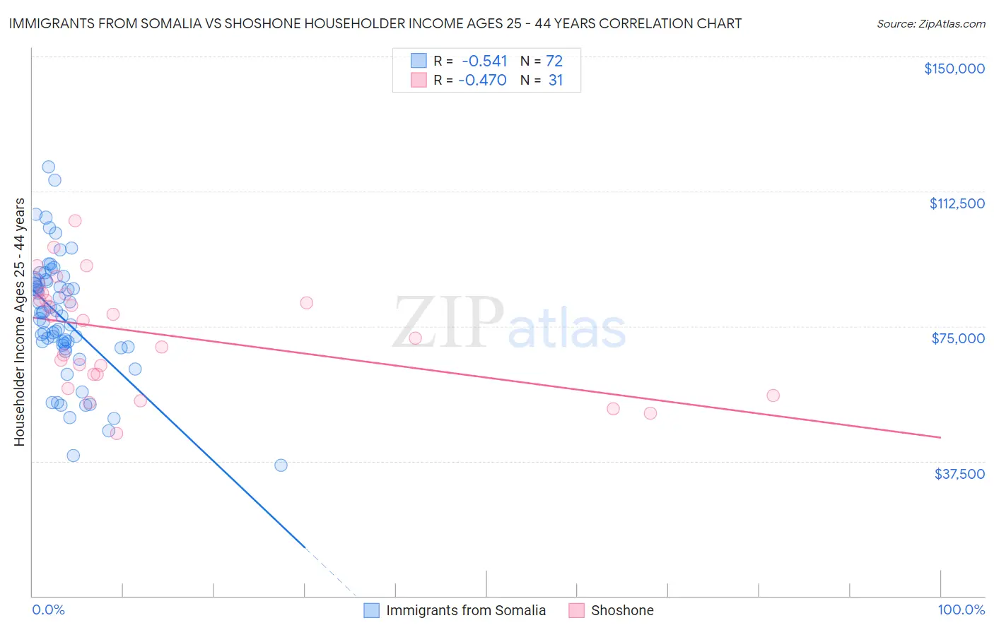 Immigrants from Somalia vs Shoshone Householder Income Ages 25 - 44 years