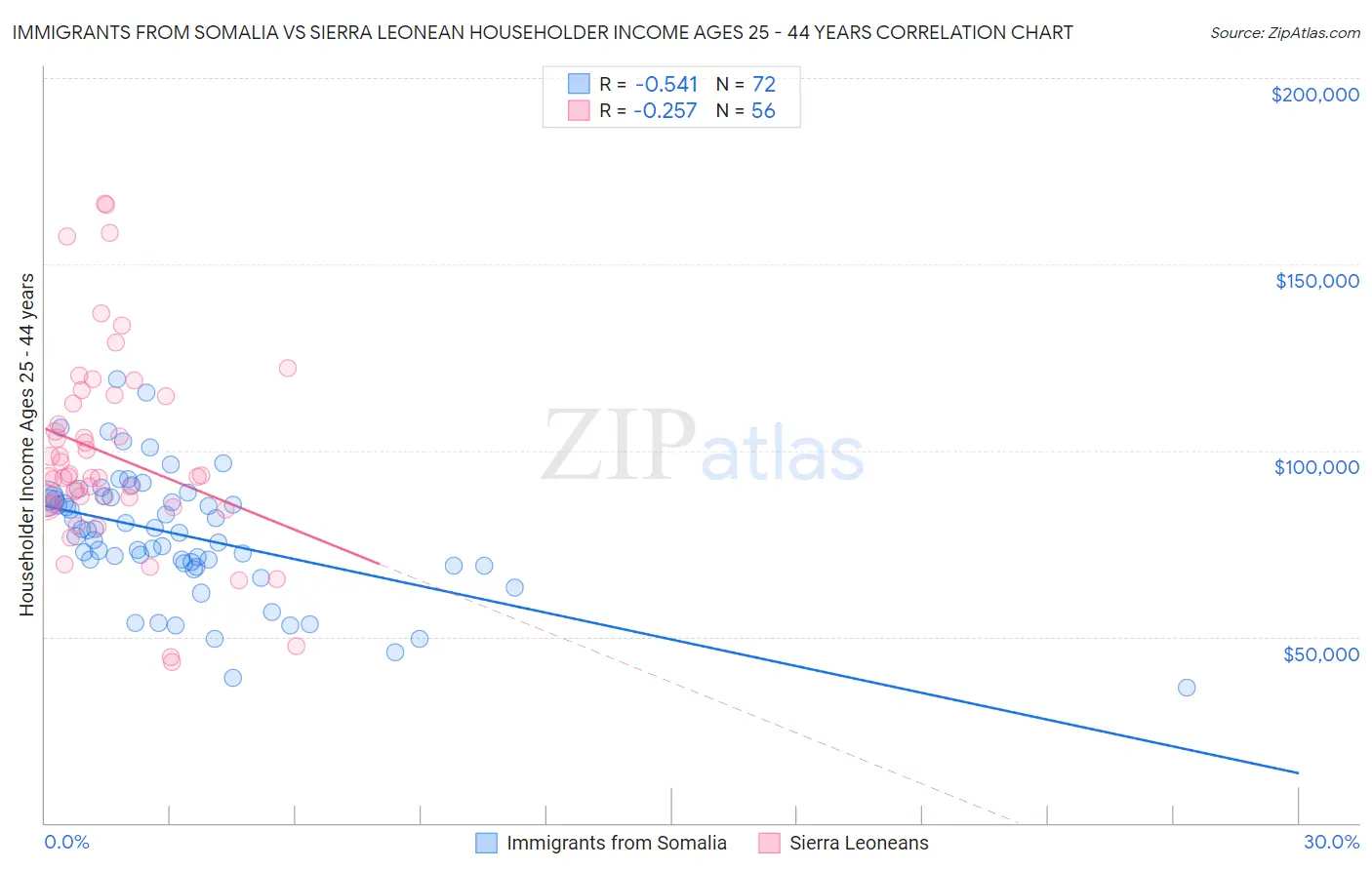 Immigrants from Somalia vs Sierra Leonean Householder Income Ages 25 - 44 years