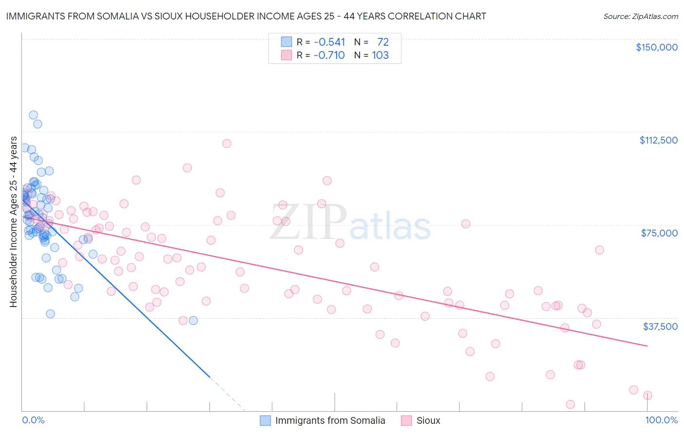 Immigrants from Somalia vs Sioux Householder Income Ages 25 - 44 years